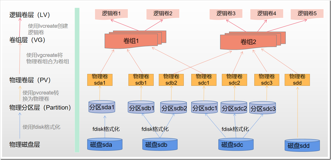 lvm