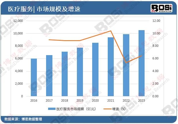 中国医疗服务市场规模