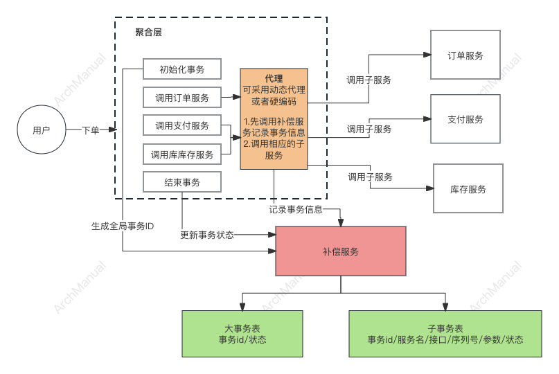 事务补偿服务 实现分布式事务