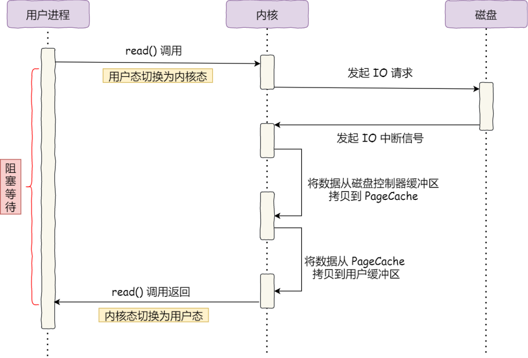 零拷贝（8张图看懂零拷贝技巧）(10)