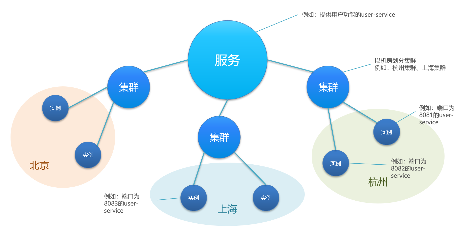 服务分级存储模型