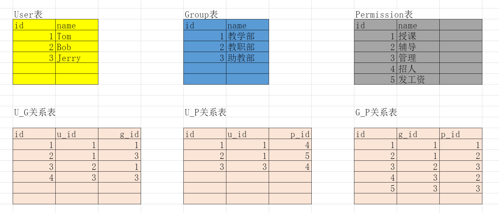 权限六表