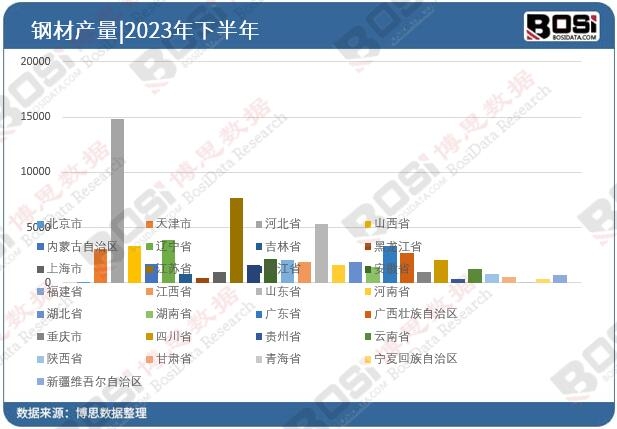 全国各省市钢材投资数据统计