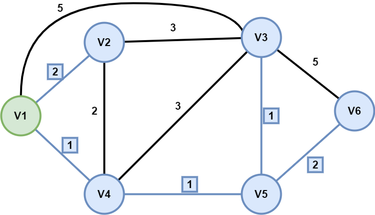 图1.6 Dijkstra轮数5