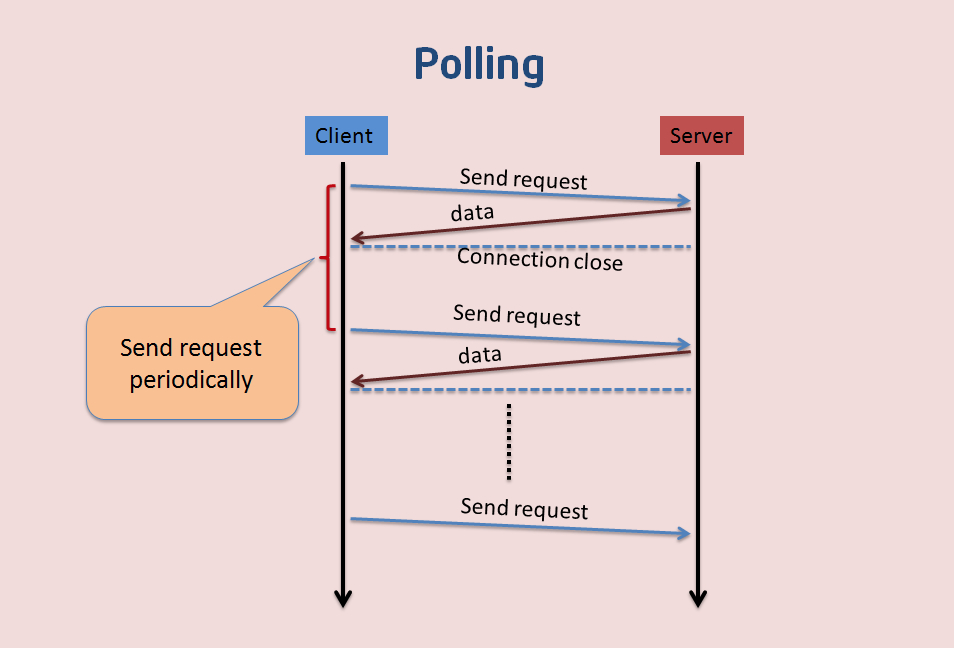 polling