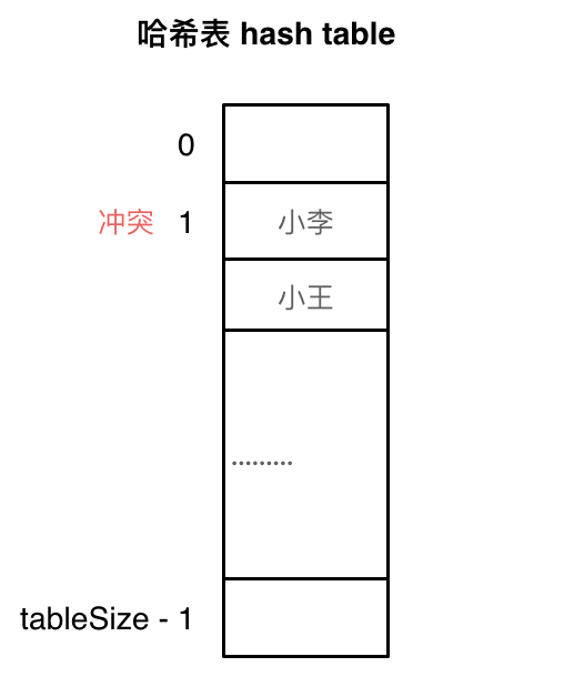 线性探测法示意图