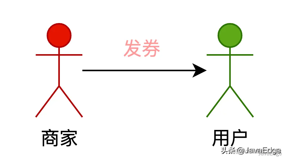 大厂的优惠券系统是如何设计的？