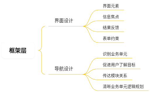 用户体验五要素