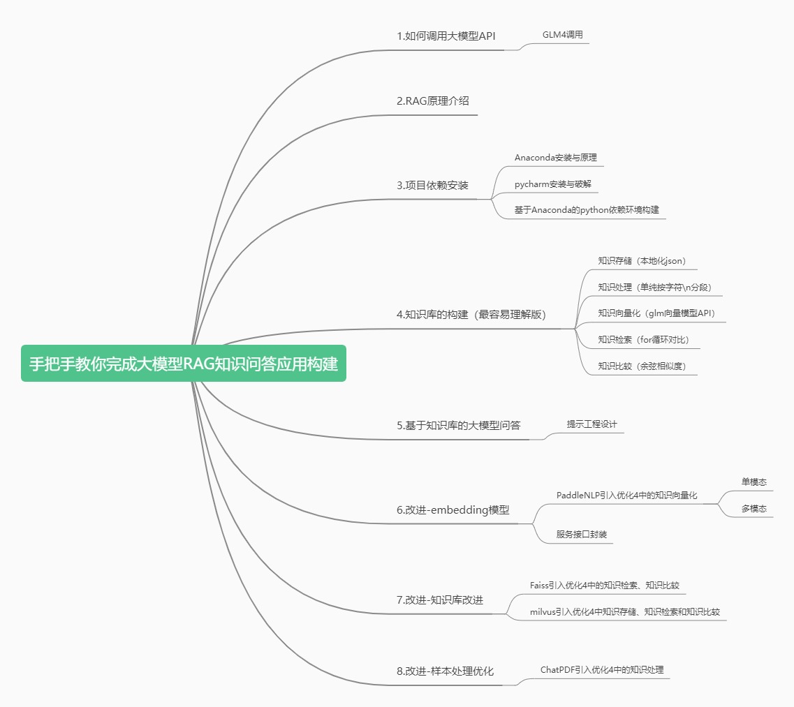 手把手教你大模型RAG框架架构