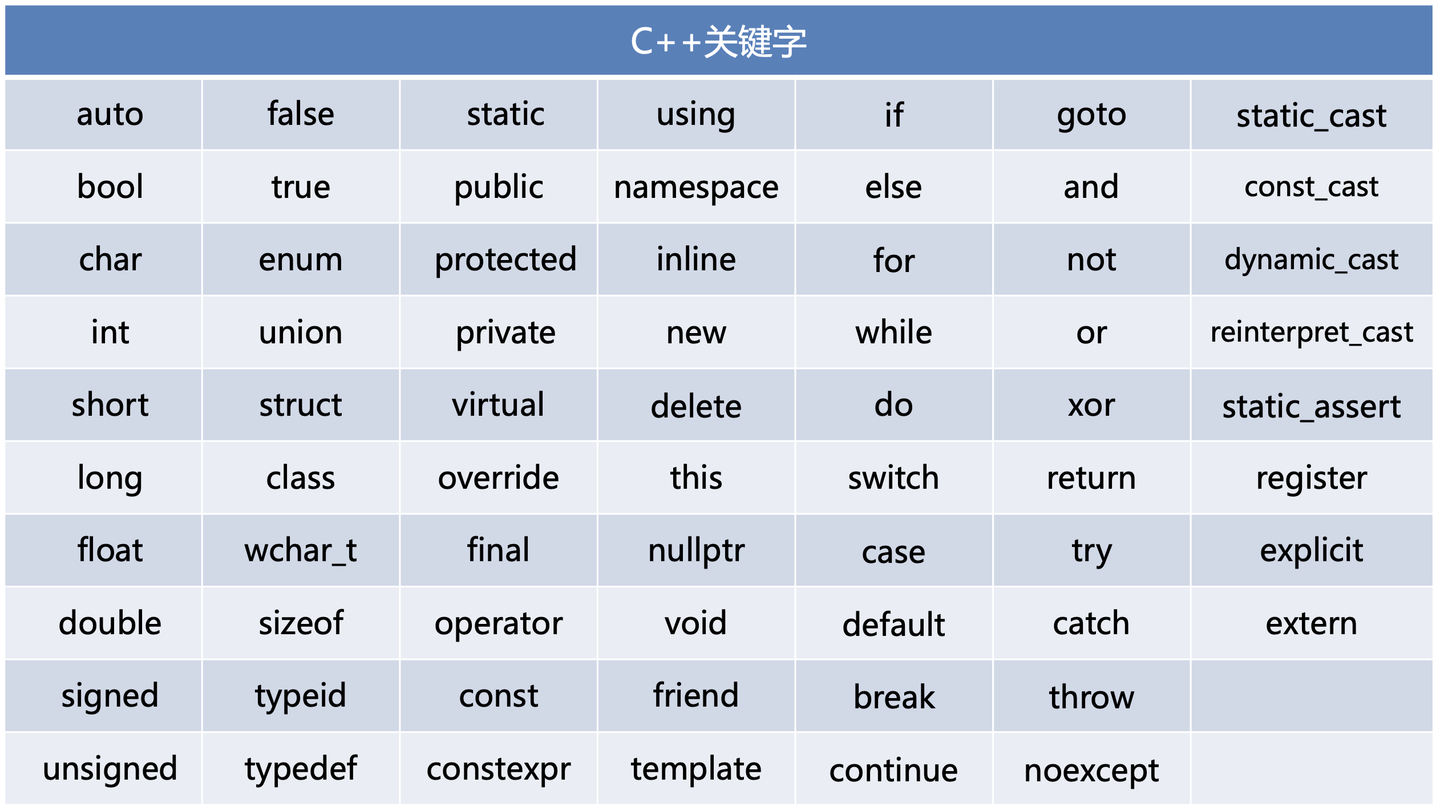 C++的关键字介绍