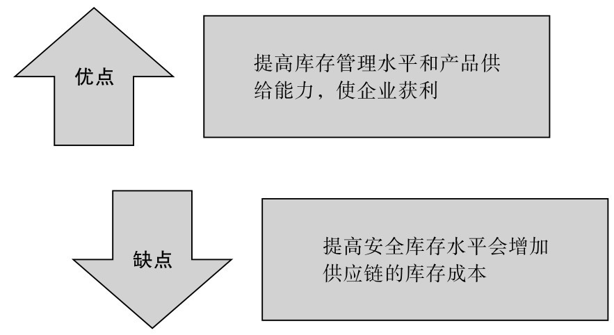 安全库存水平提高的利弊,供应链管理,供应链库存管理