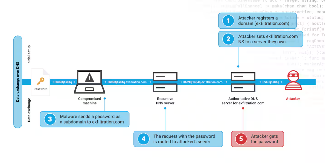 图片来源：https://www.akamai.com/glossary/what-is-dns-tunneling#accordion-76a7acf228-item-2984740af8