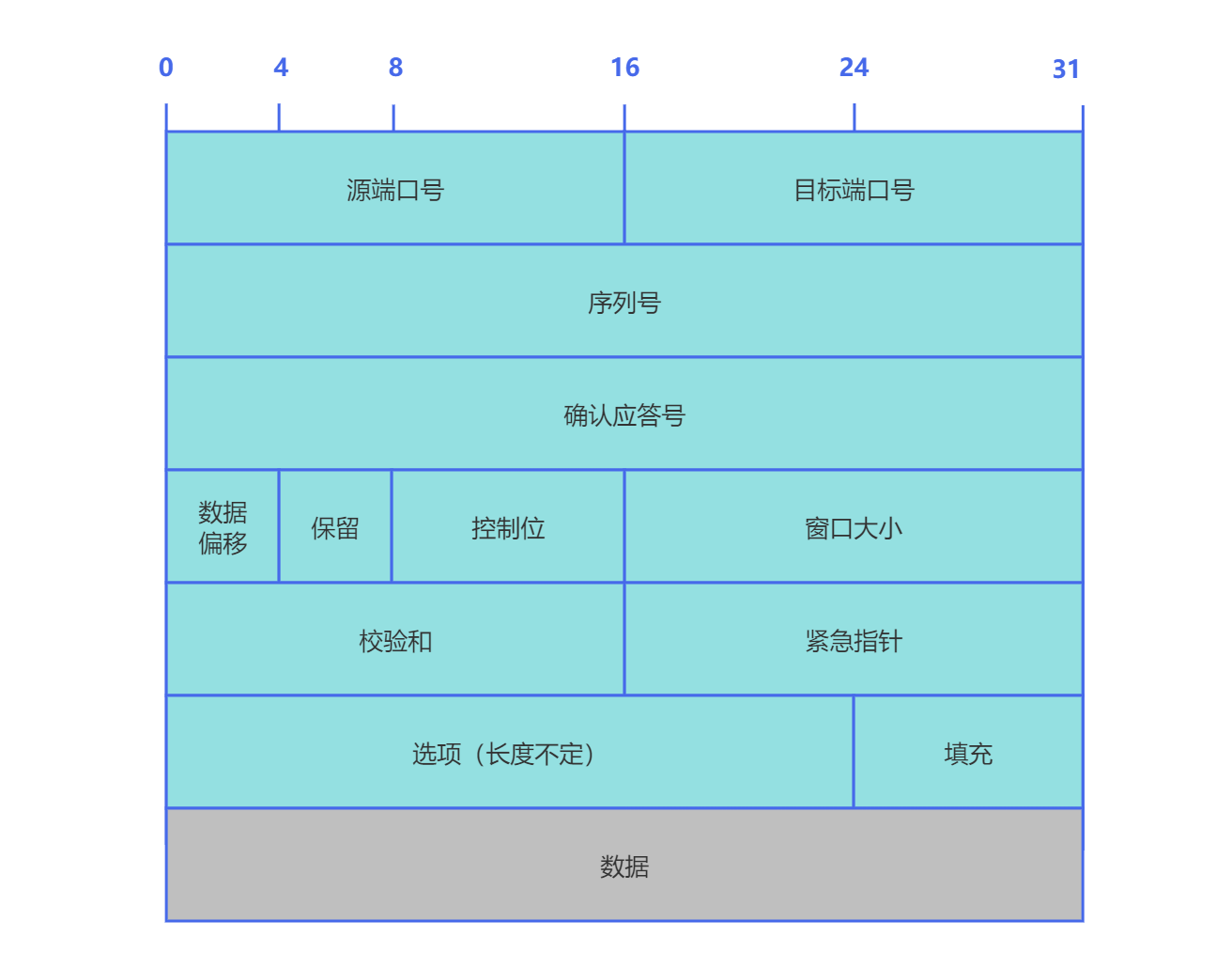 TCP首部格式.png