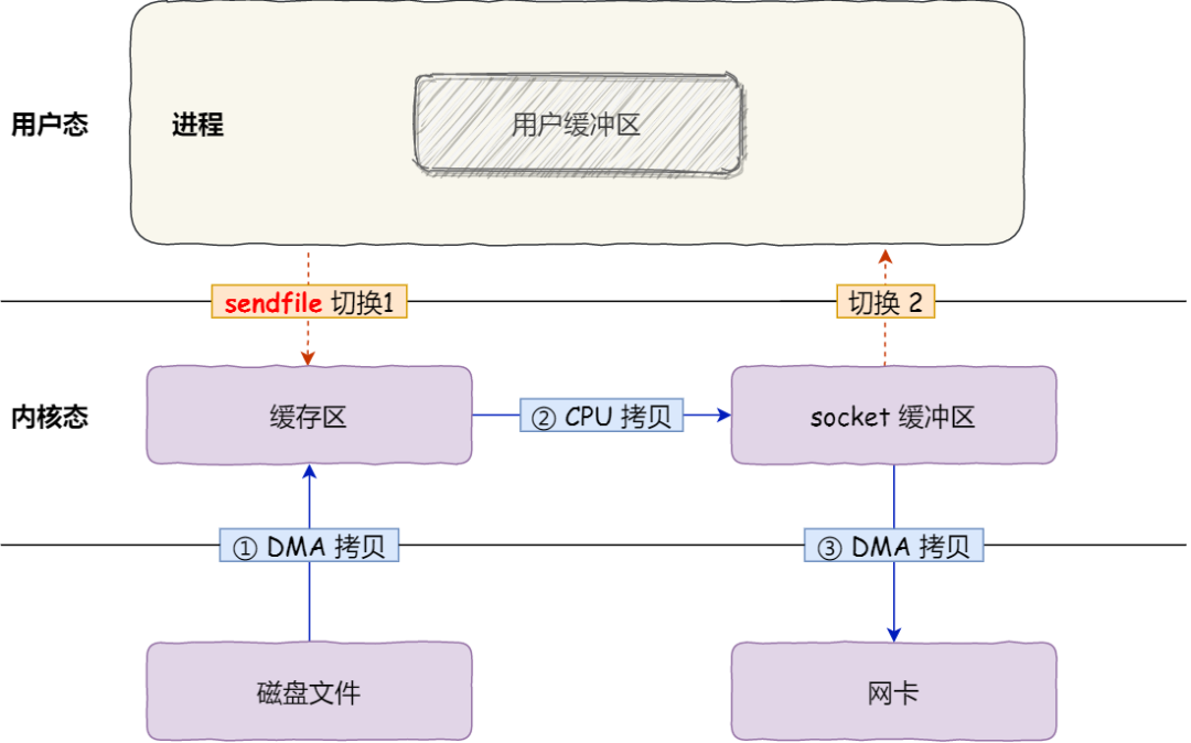 零拷贝（8张图看懂零拷贝技巧）(7)