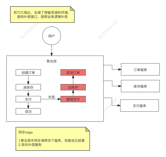 saga 同步模式