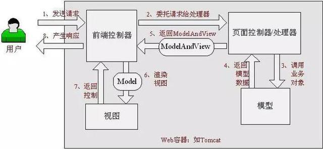 Java十大常用框架介绍(spring系+dubbo+RabbitMQ+Ehcache+redis)