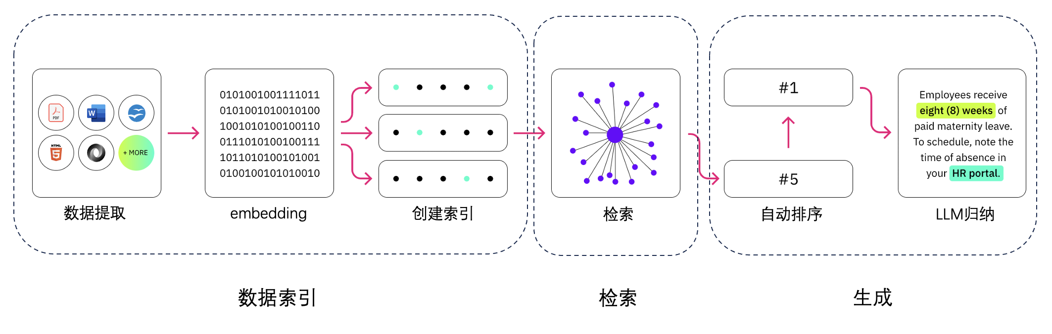 RAG 主要组成（来自：luxiangdong.com）