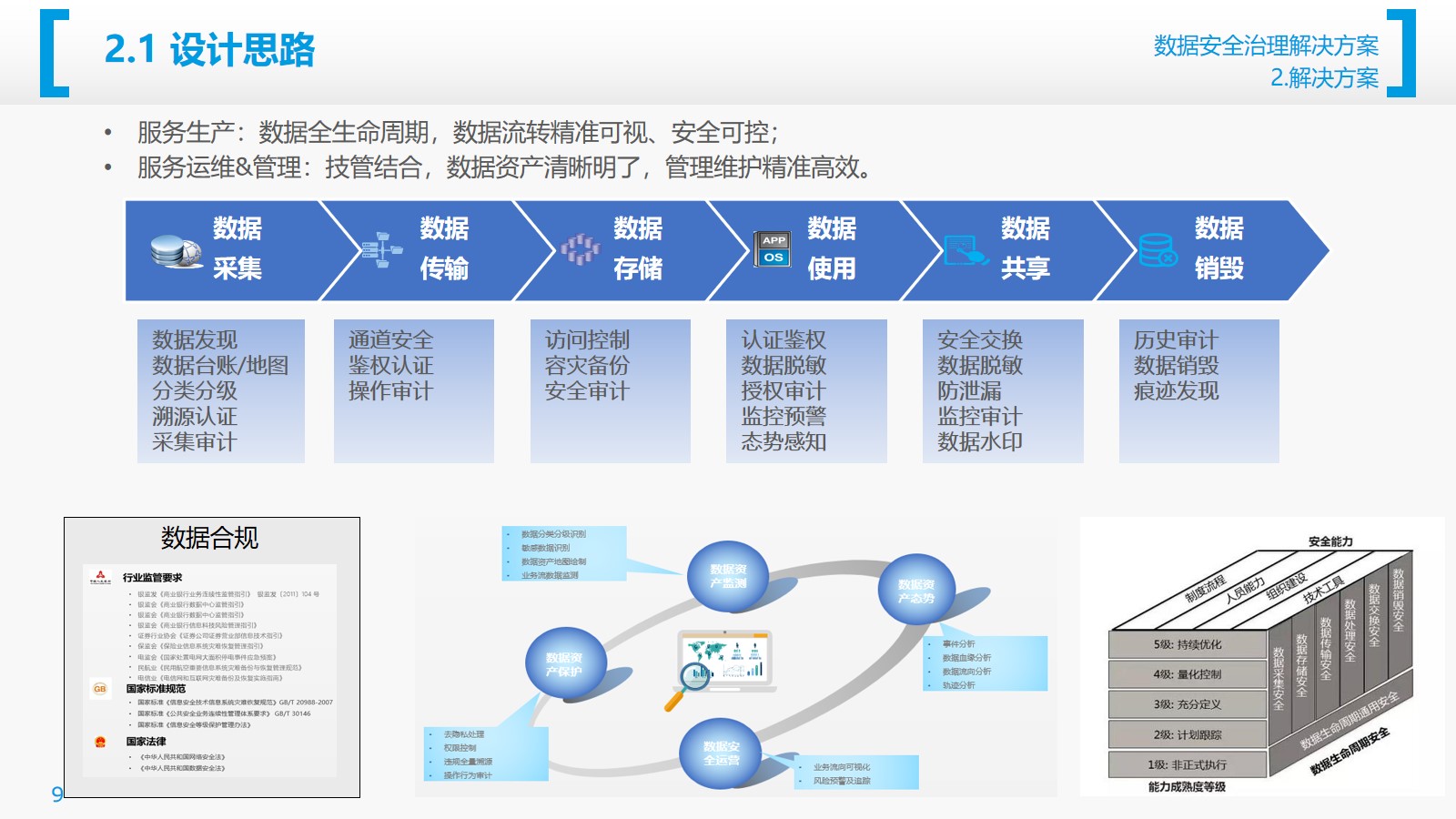 数据安全治理解决方案（27页PPT） 精品方案 第9张