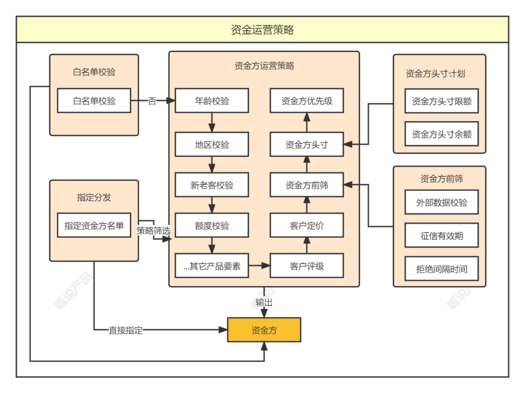 5000字，资金路由系统设计