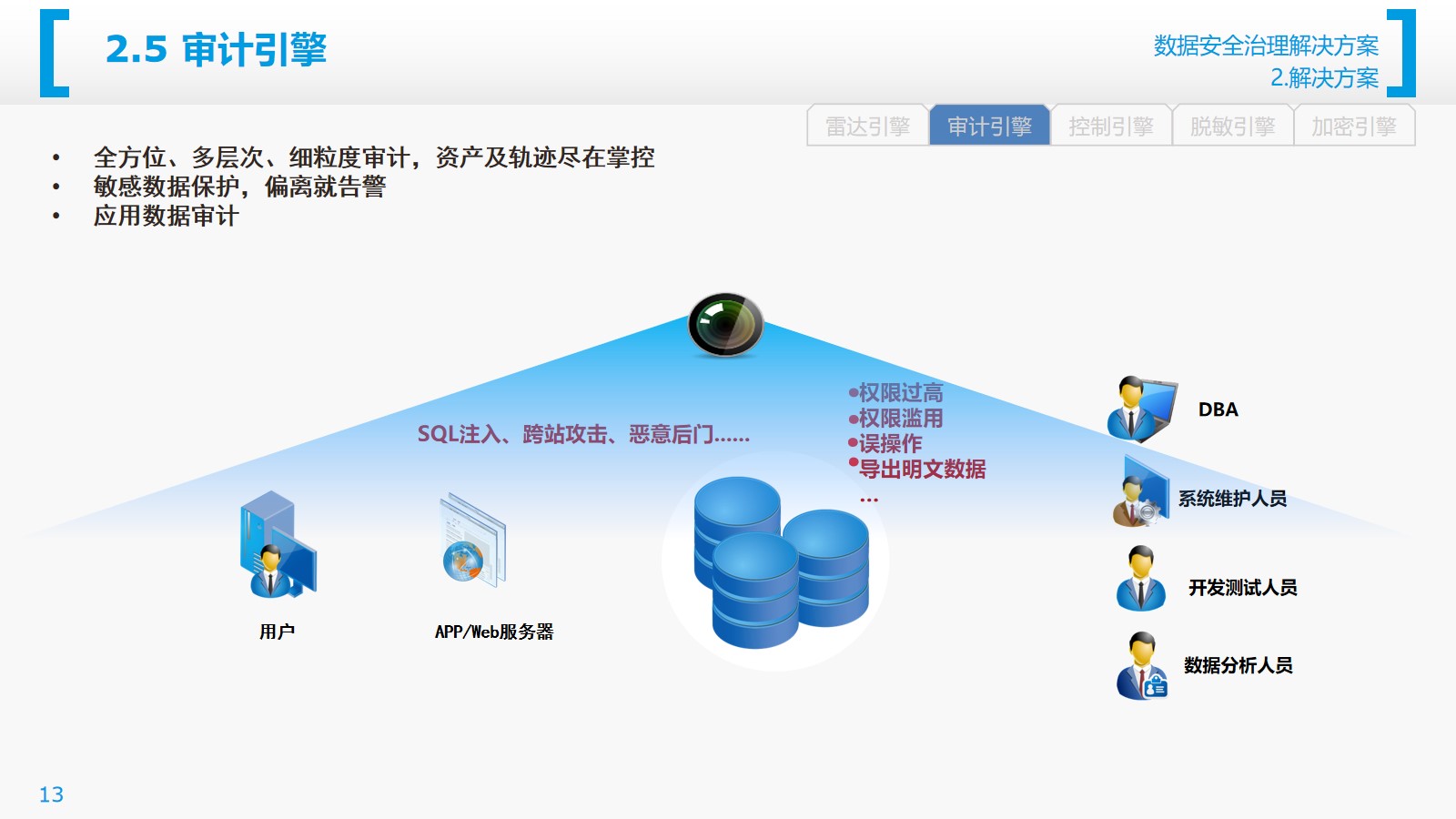 数据安全治理解决方案（27页PPT） 精品方案 第12张