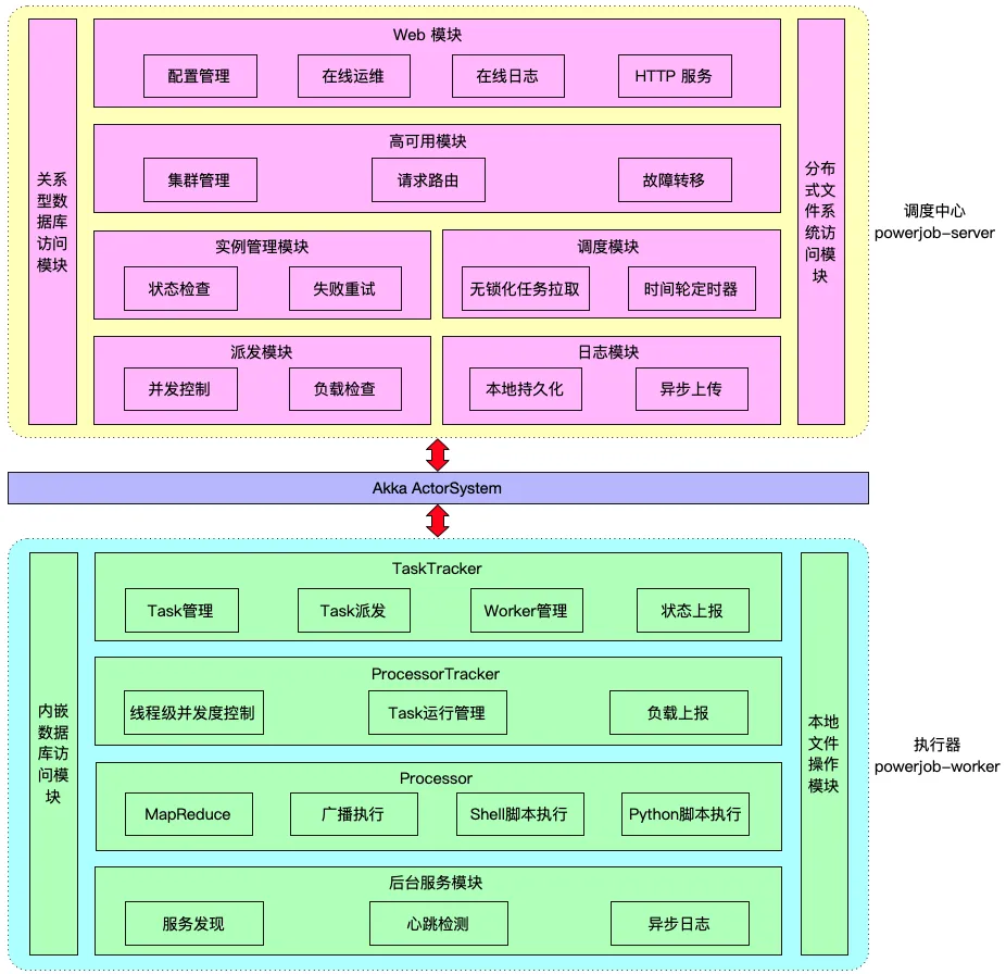 powerjob 核心组件