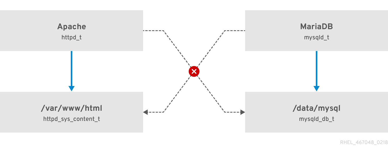 SELinux 允许以 httpd_t 身份运行的 Apache 进程访问 /var/www/html/ 目录，并且它拒绝同一进程访问 /data/mysql/ 目录，因为 httpd_t 和 mysqld_db_t 类型上下文没有允许规则。另一方面，作为 mysqld_t 运行的 MariaDB 进程能够访问 /data/mysql/ 目录，SELinux 也正确拒绝类型为 mysqld_t 的进程，以访问标记为 httpd_sys_content_t 的 /var/www/html/ 目录。