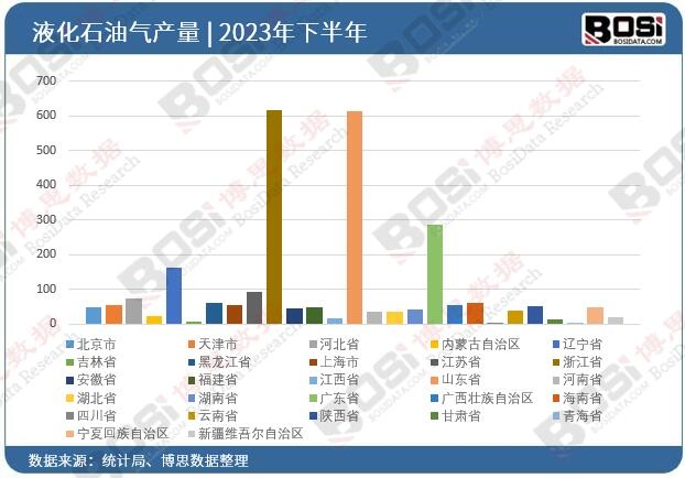 液化石油气产量累计