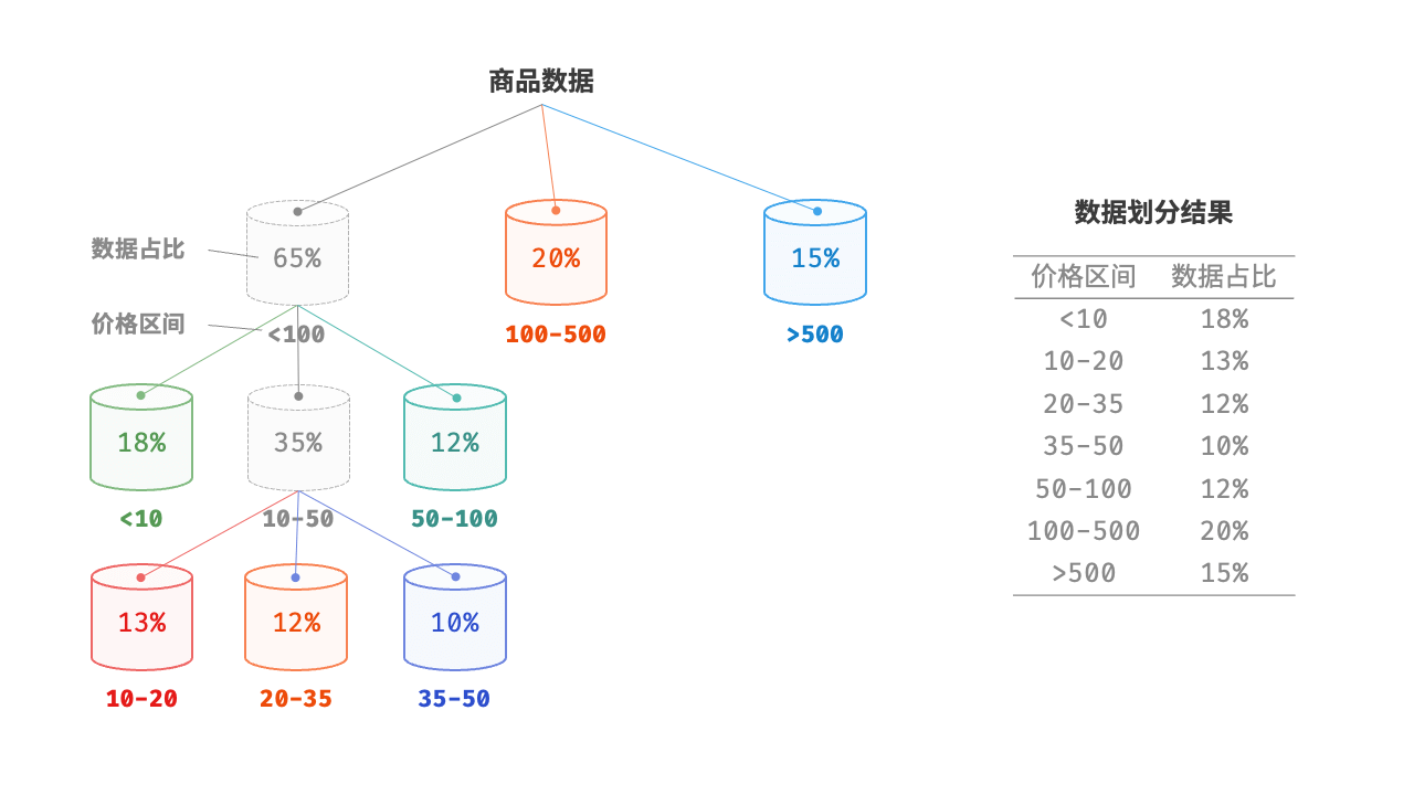 平均分配