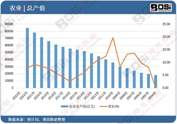 农业总产值