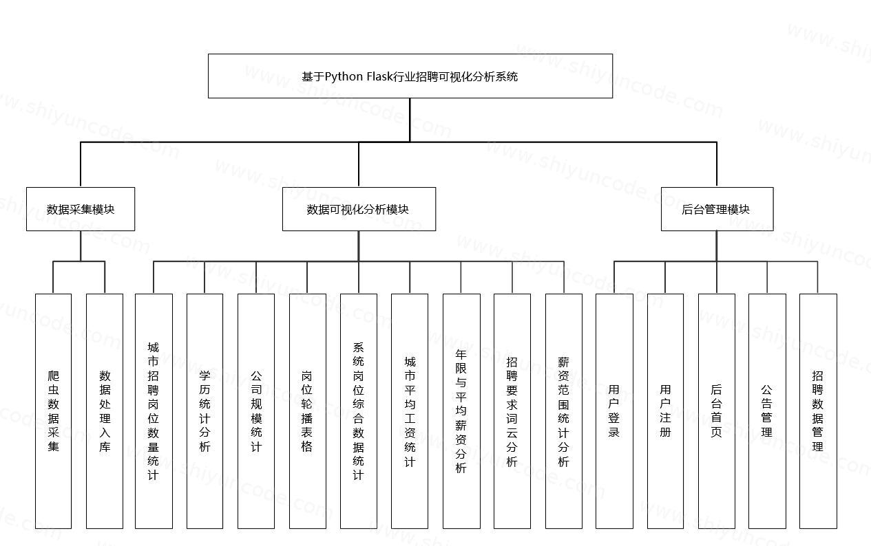 基于Python Flask IT行业招聘可视化分析系统.png