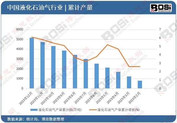 液化石油气产量累计