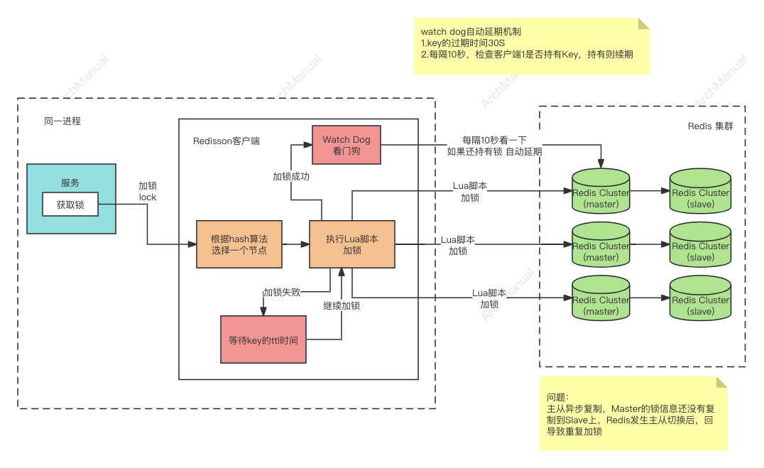 Redis 实现分布式锁