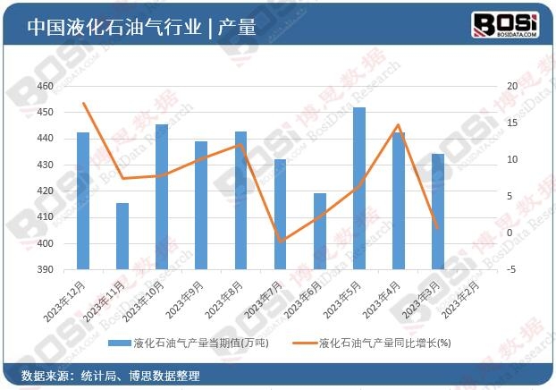 液化石油气产量