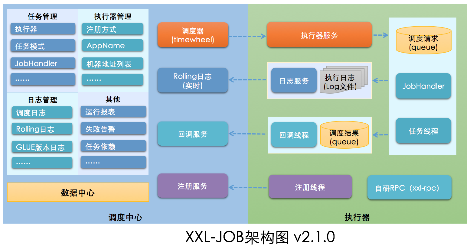 xxl job 的架构原理