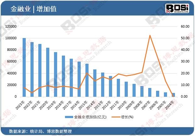 金融业增加值