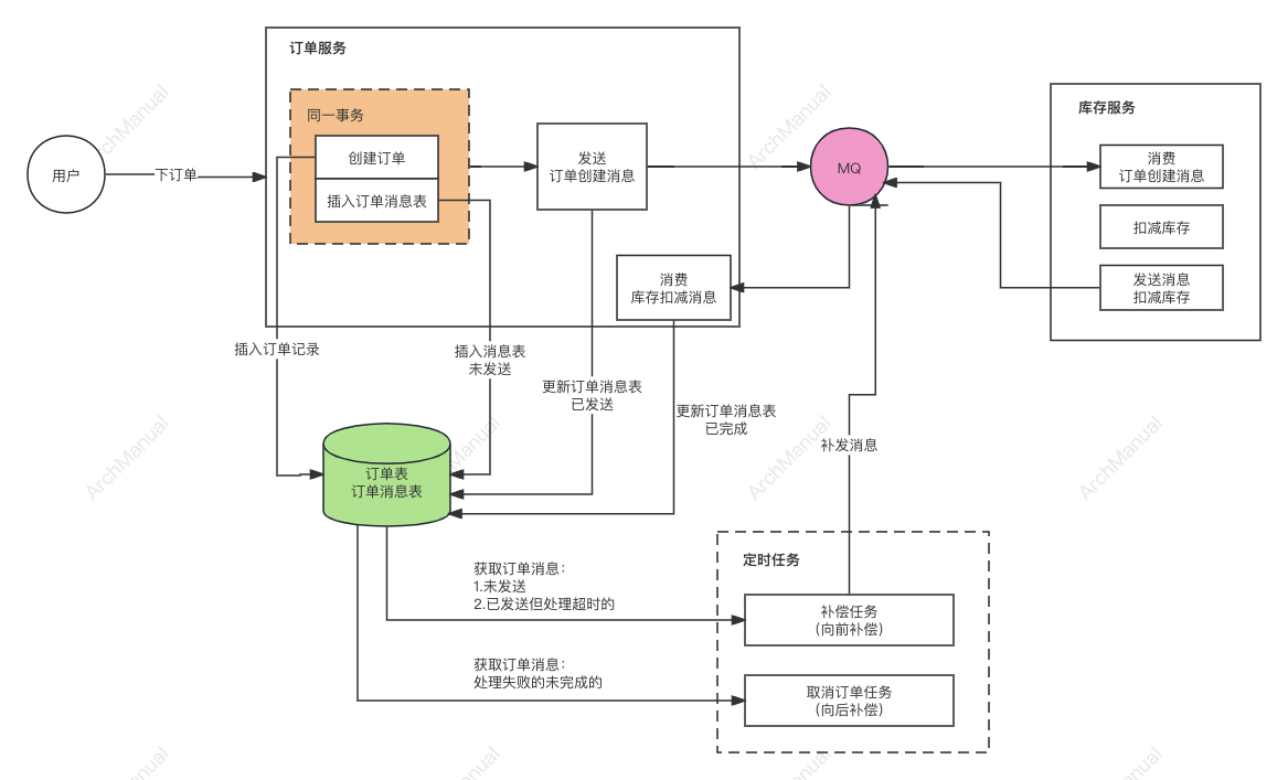 本地消息表实现分布式事务