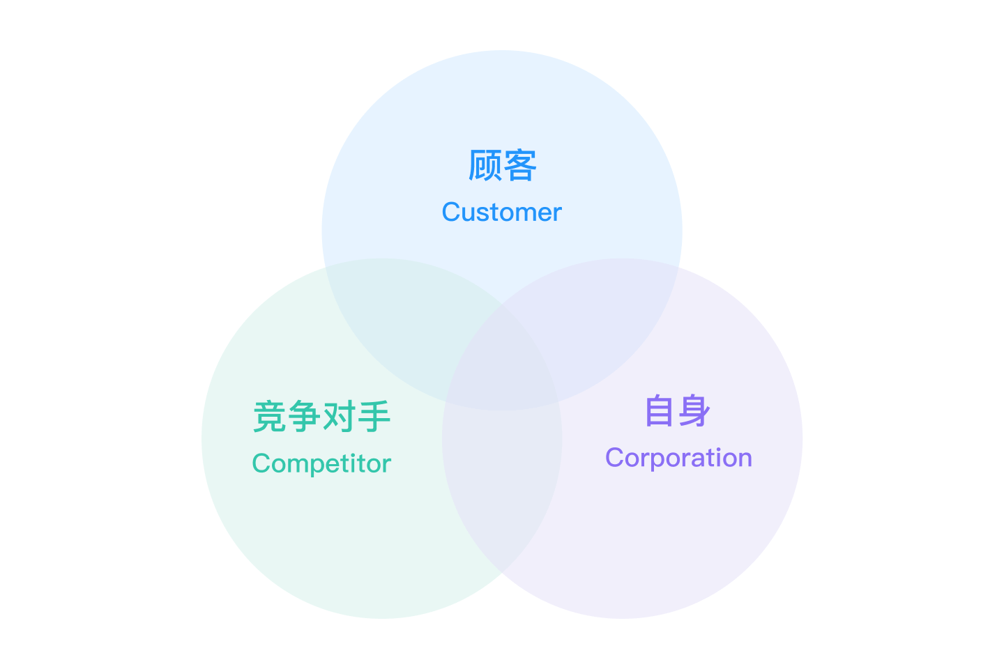 3c战略三角模型