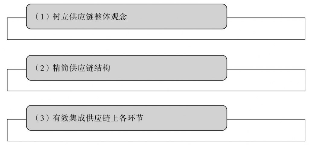 供应链库存管理步骤,供应链管理,供应链库存管理