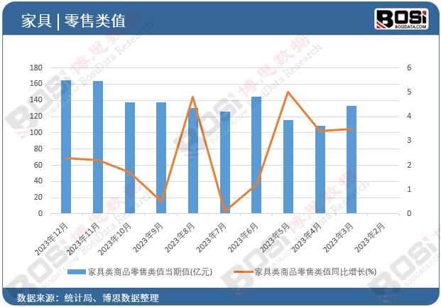 家具类商品零售类值