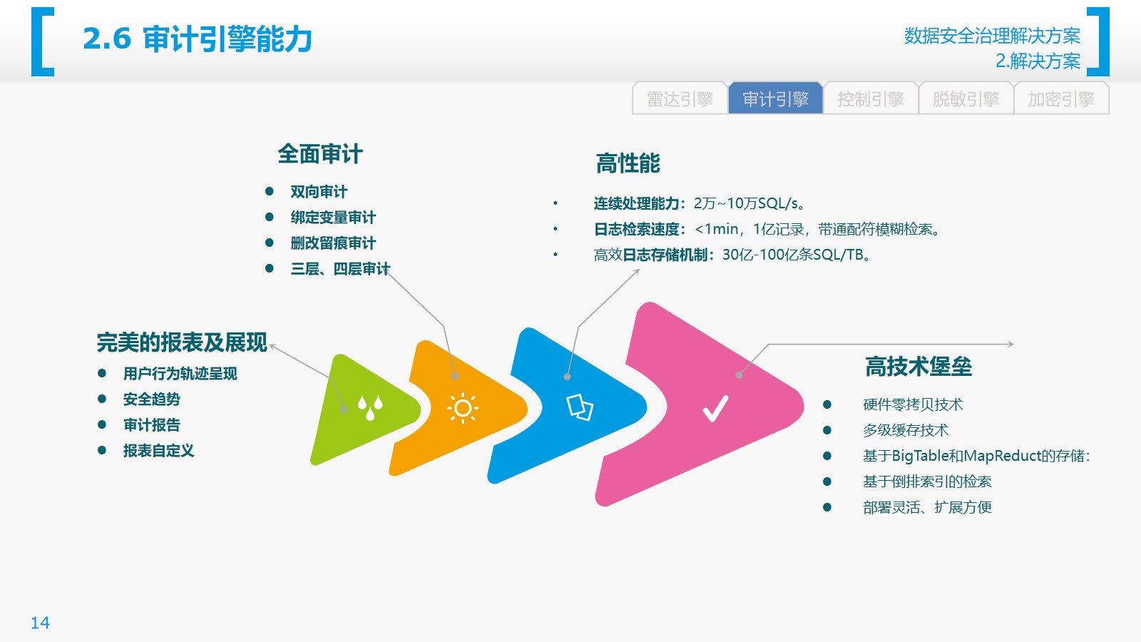 数据安全治理解决方案（27页PPT） 精品方案 第13张