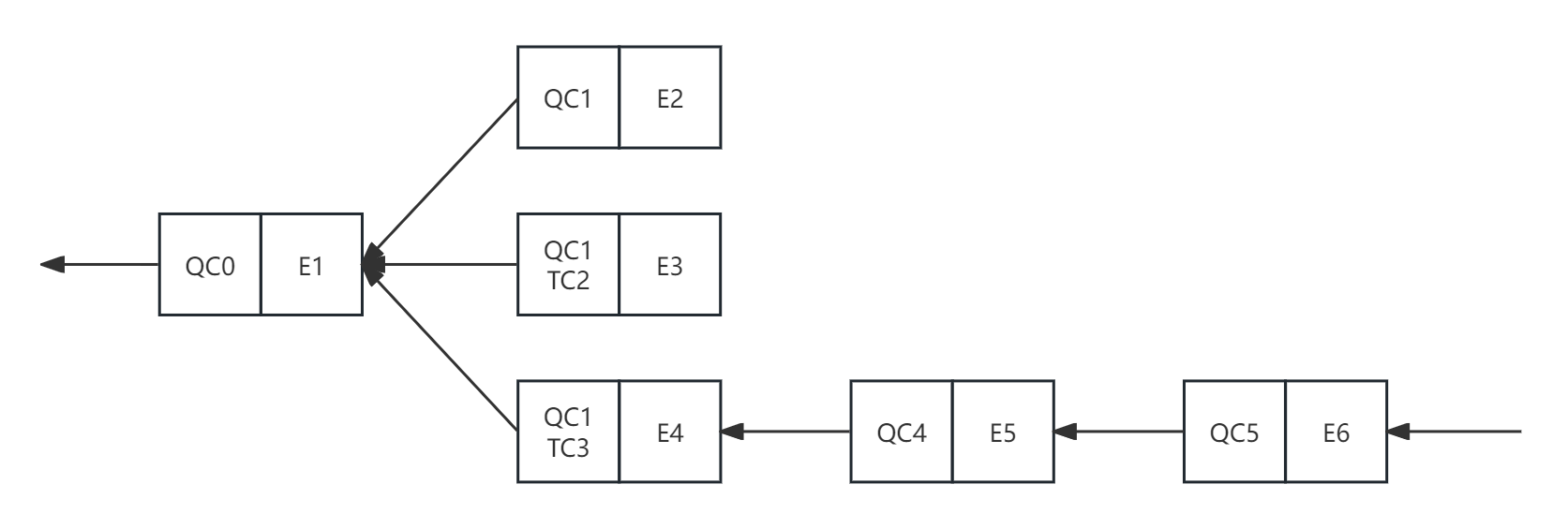 图3. 共识状态树