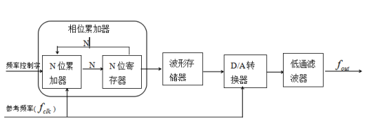 图1-1 DDS结构图