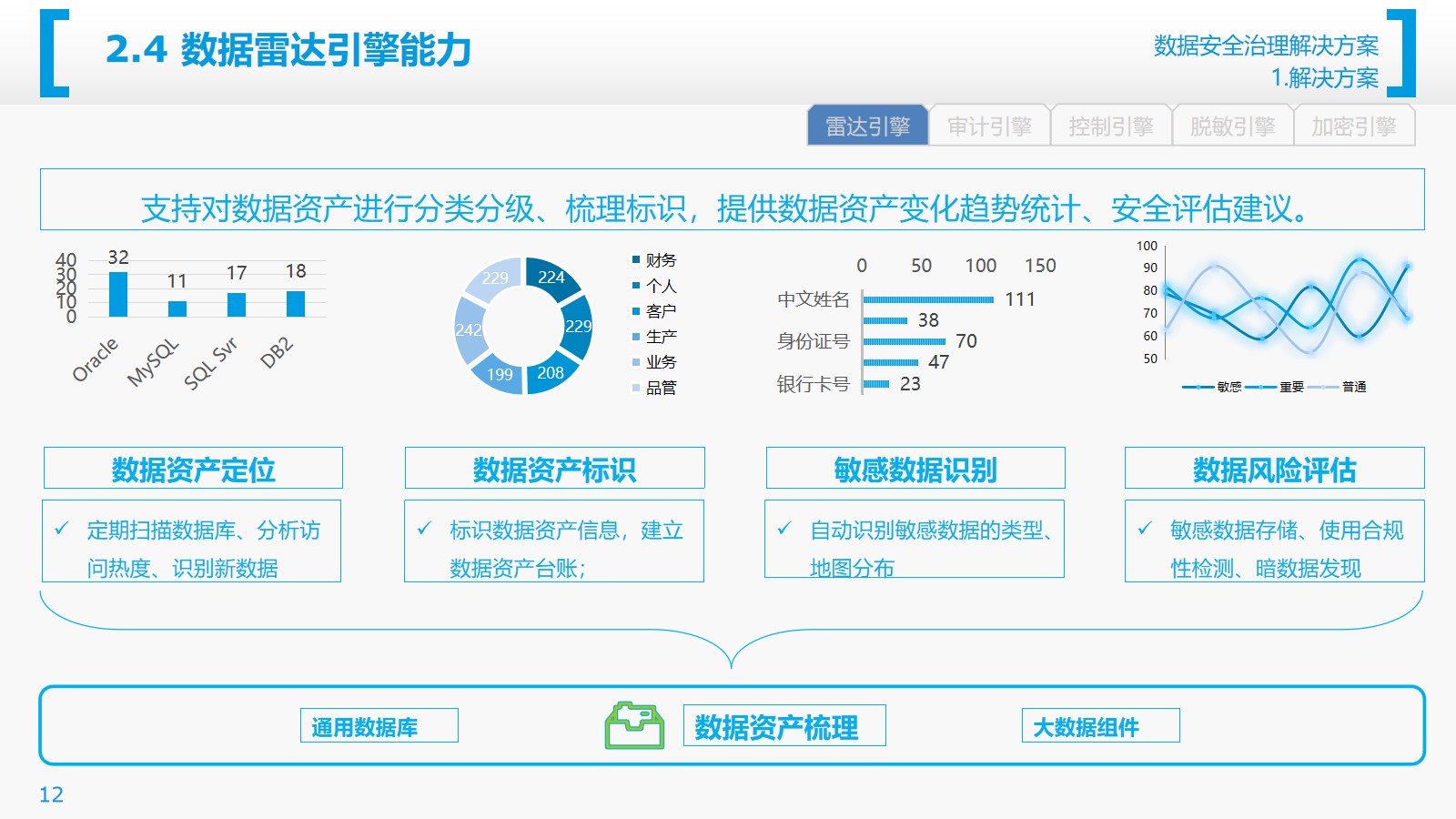 数据安全治理解决方案（27页PPT） 精品方案 第14张