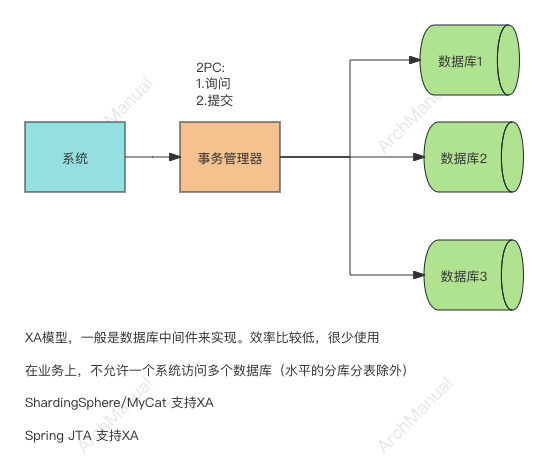 XA 模式 实现分布式事务