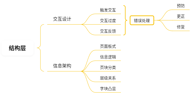 用户体验五要素