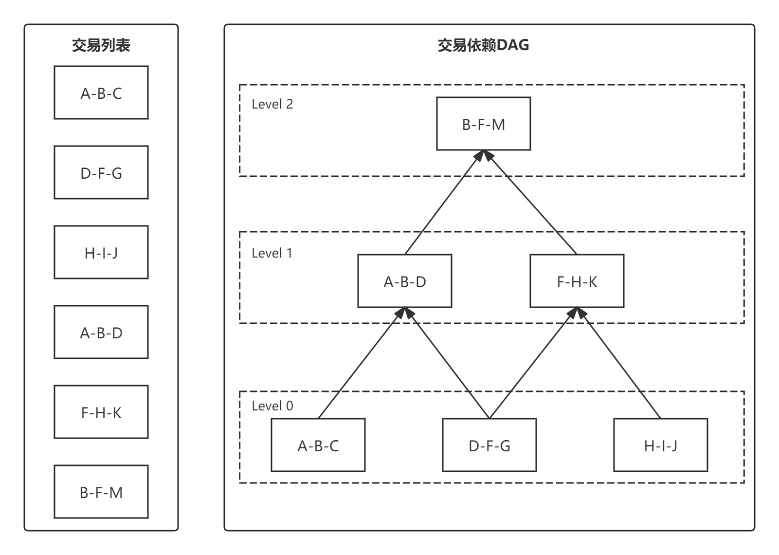 图1. 交易DAG