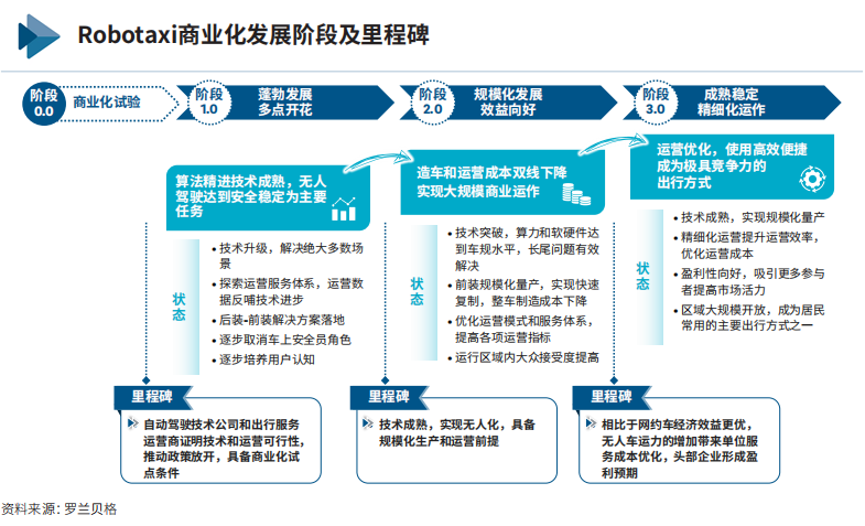 自动驾驶出租车