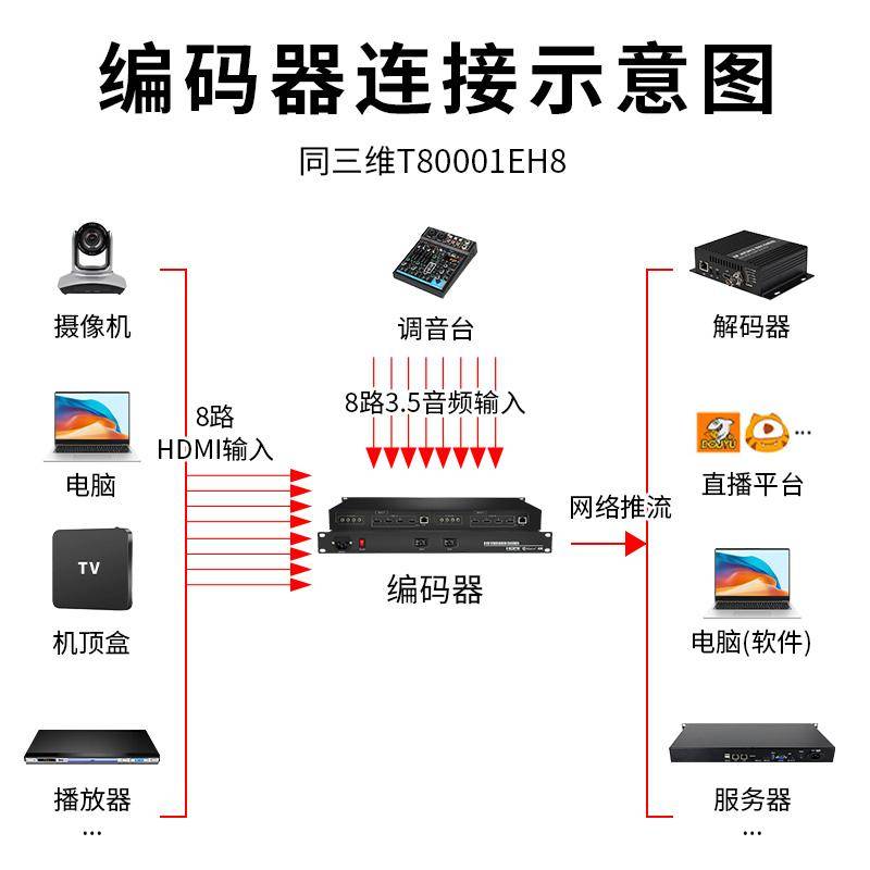 同三维T80001EH8 8路高清HDMI编码器