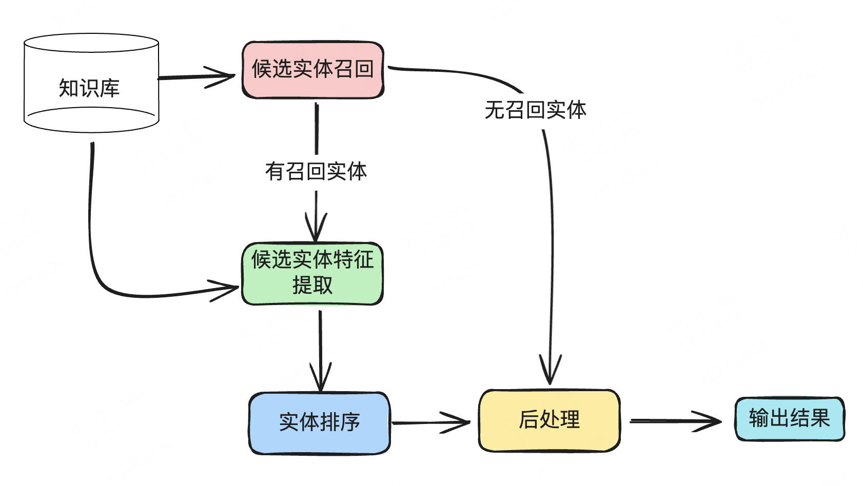 主要流程图