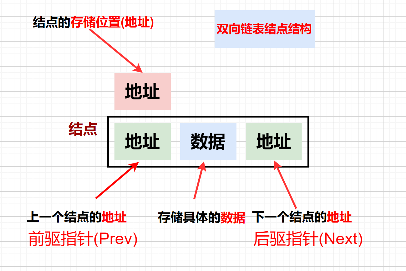 双向链表结点结构